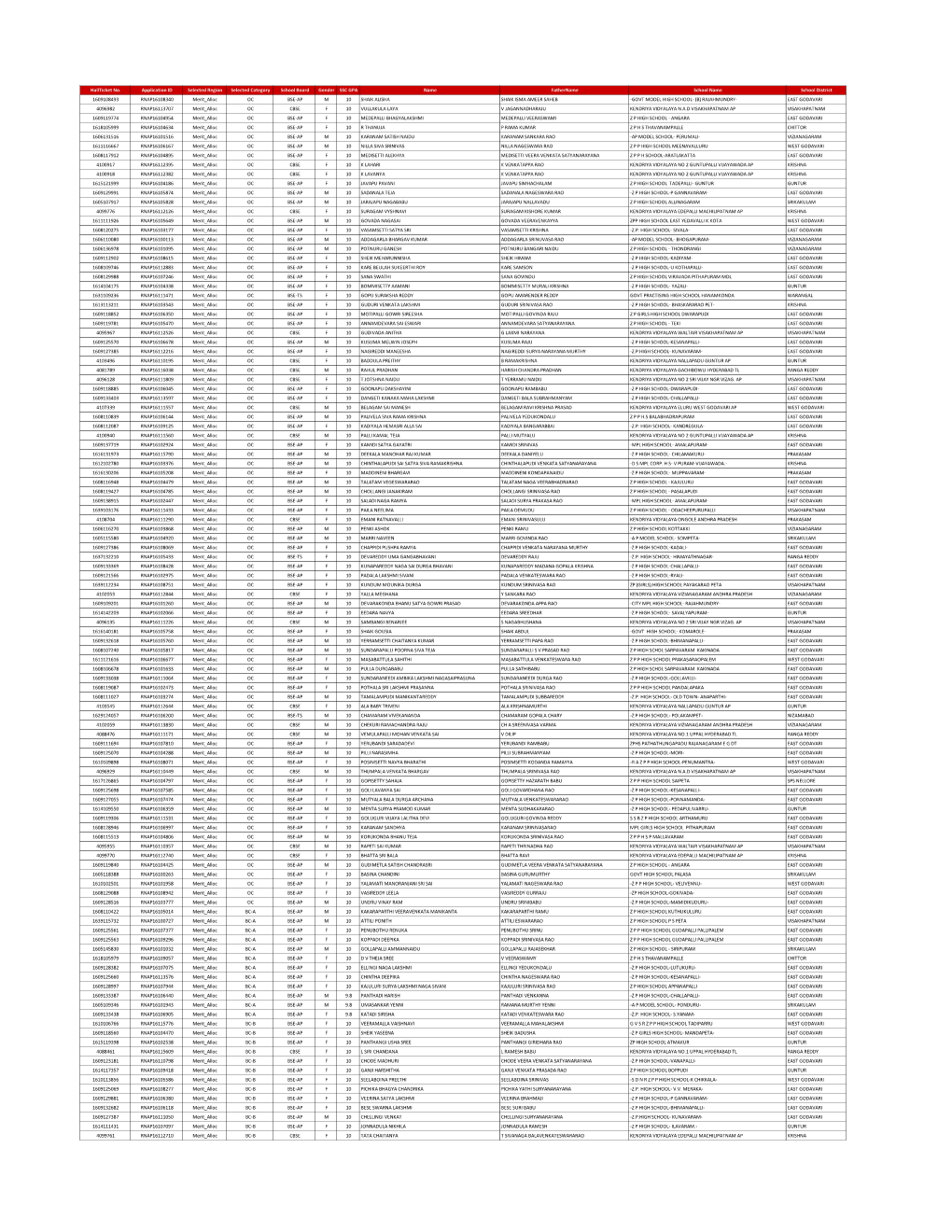 Merit List of the Rajiv Gandhi University Of