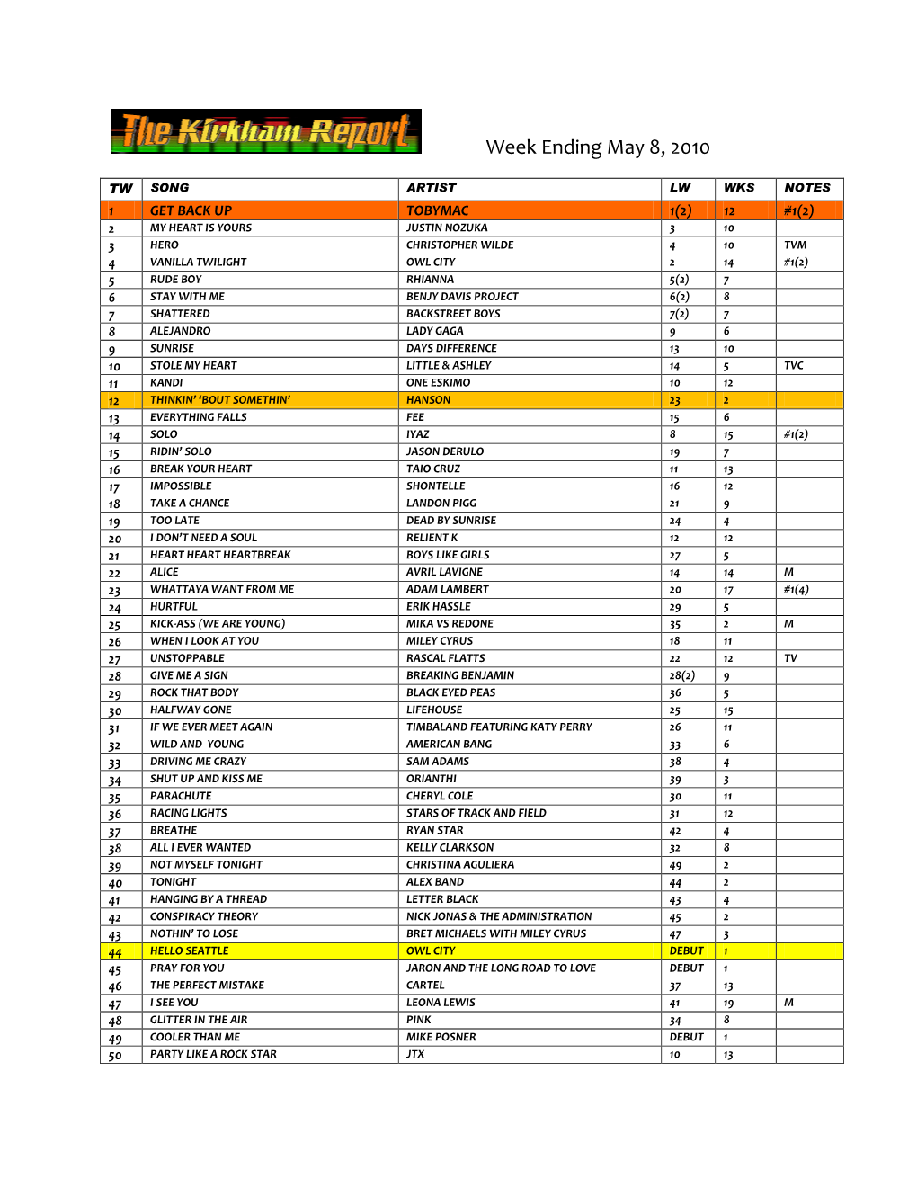 Week Ending May 8, 2010