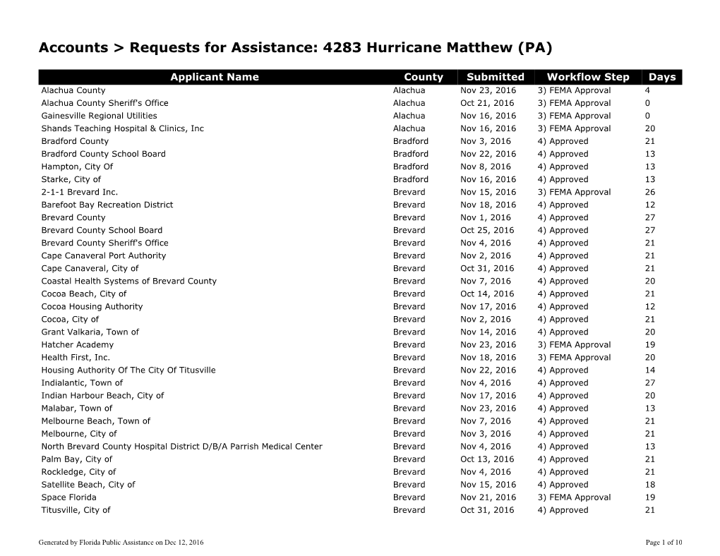 Accounts &gt; Requests for Assistance: 4283 Hurricane Matthew (PA)