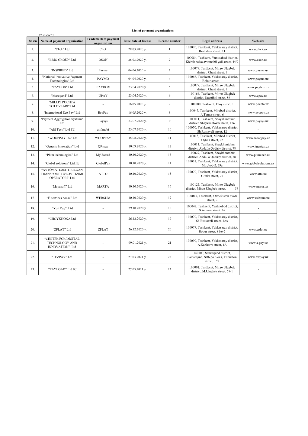 № S/N Name of Payment Organization Trademark of Payment Organization