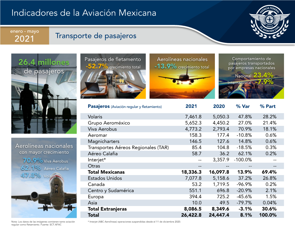 Indicadores De La Aviación Mexicana Enero-Mayo 2021
