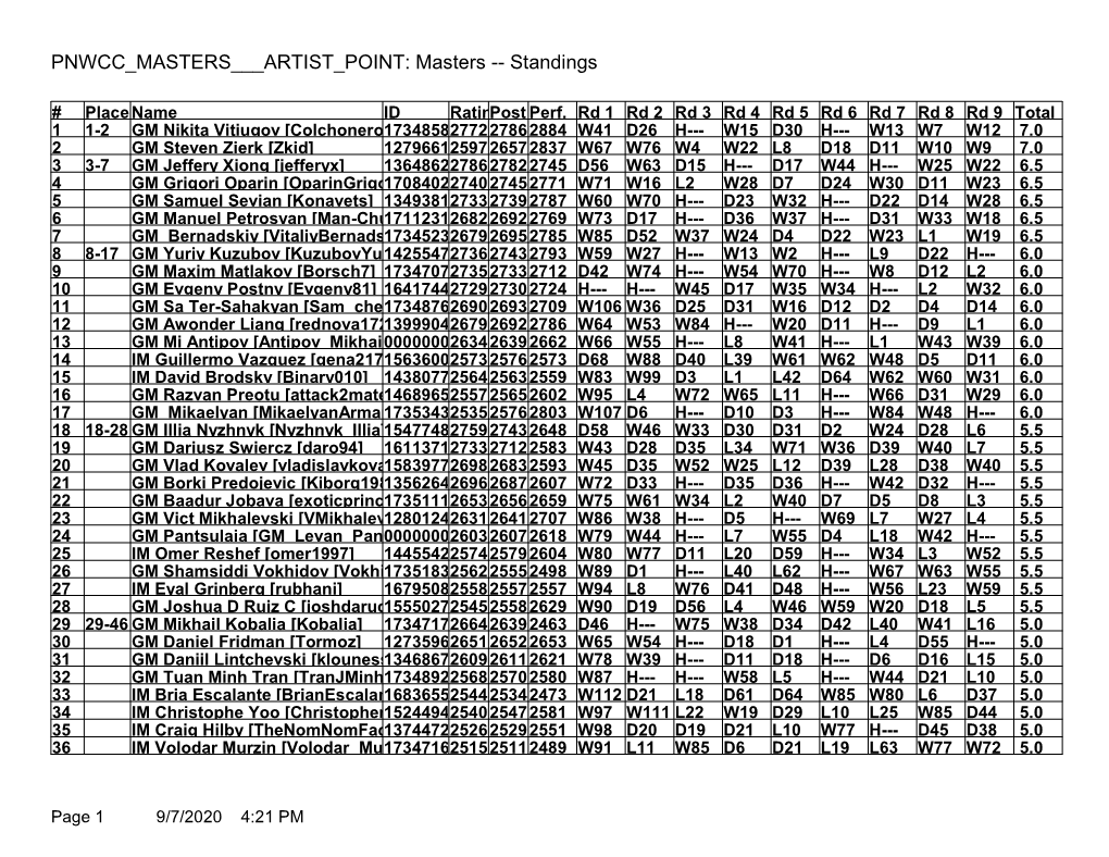 Masters -- Standings