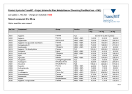 Price List Transmit – Project Division for Plant Metabolites and Chemistry (Plantmetachem – PMC)