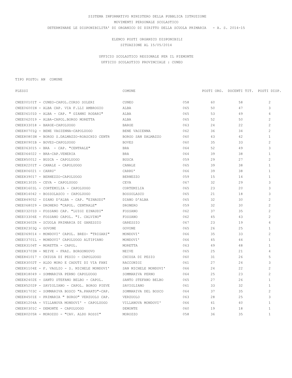 Sistema Informativo Ministero Della Pubblica Istruzione Movimenti Personale Scolastico Determinare Le Disponibilita' Di Organico Di Diritto Della Scuola Primaria - A