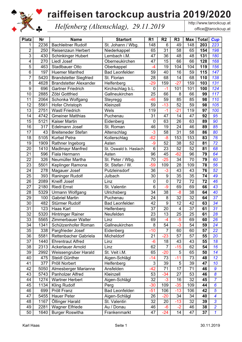 Raiffeisen Tarockcup Austria 2019/2020 Helfenberg (Altenschlag), 29.11.2019 Office@Tarockcup.At