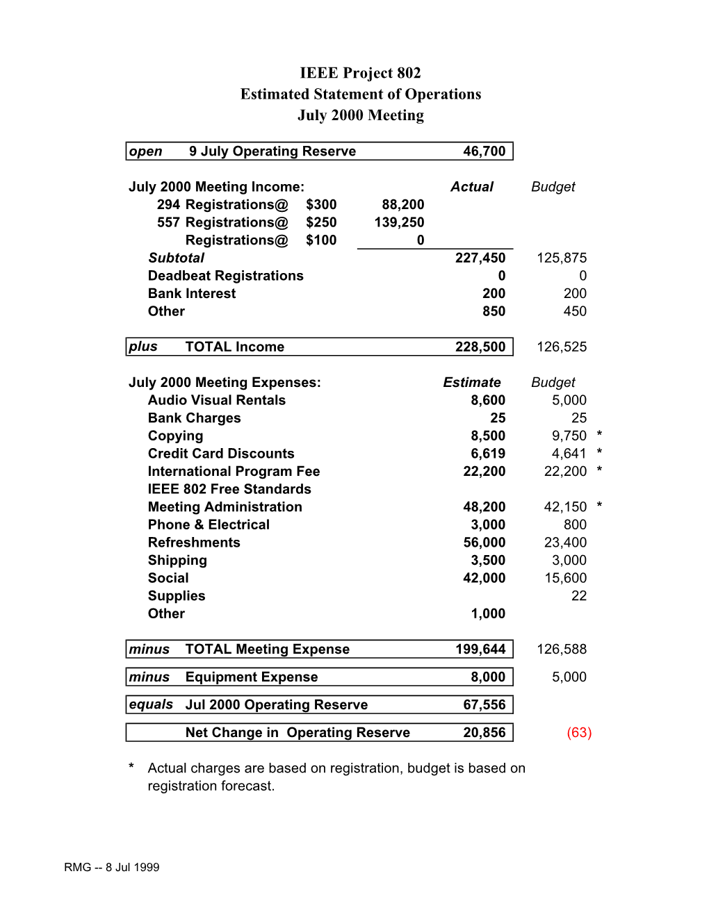 IEEE Project 802 Estimated Statement of Operations July 2000 Meeting