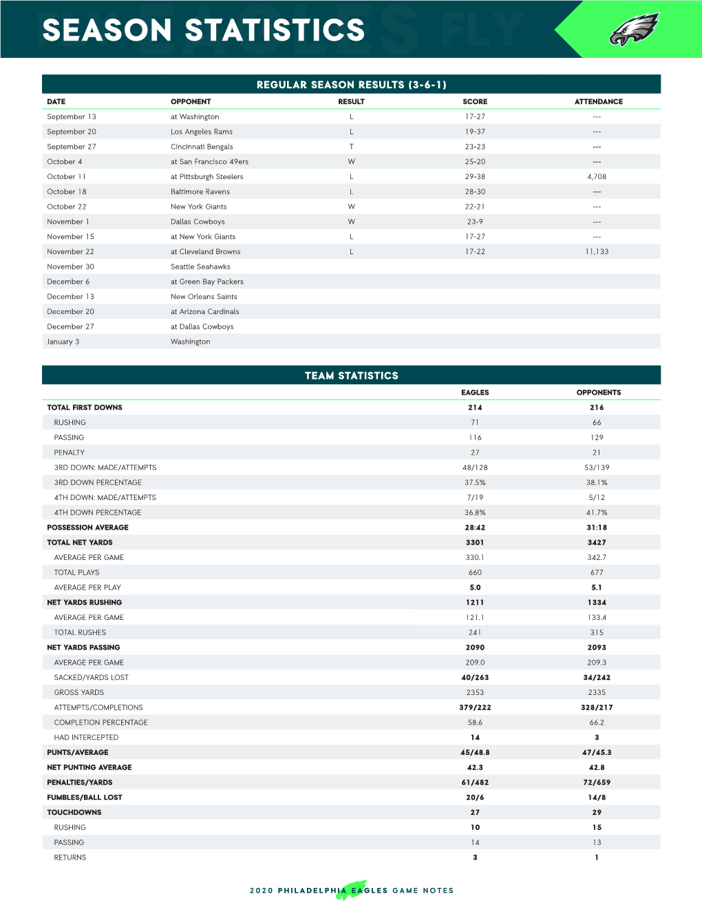 FLY EAGLES GAME-BY-GAME LEADERS GAME PASS YARDS RUSH YARDS RECEPTIONS REC YARDS TOUCHDOWNS TACKLES SACKS Sep 13 at Was C