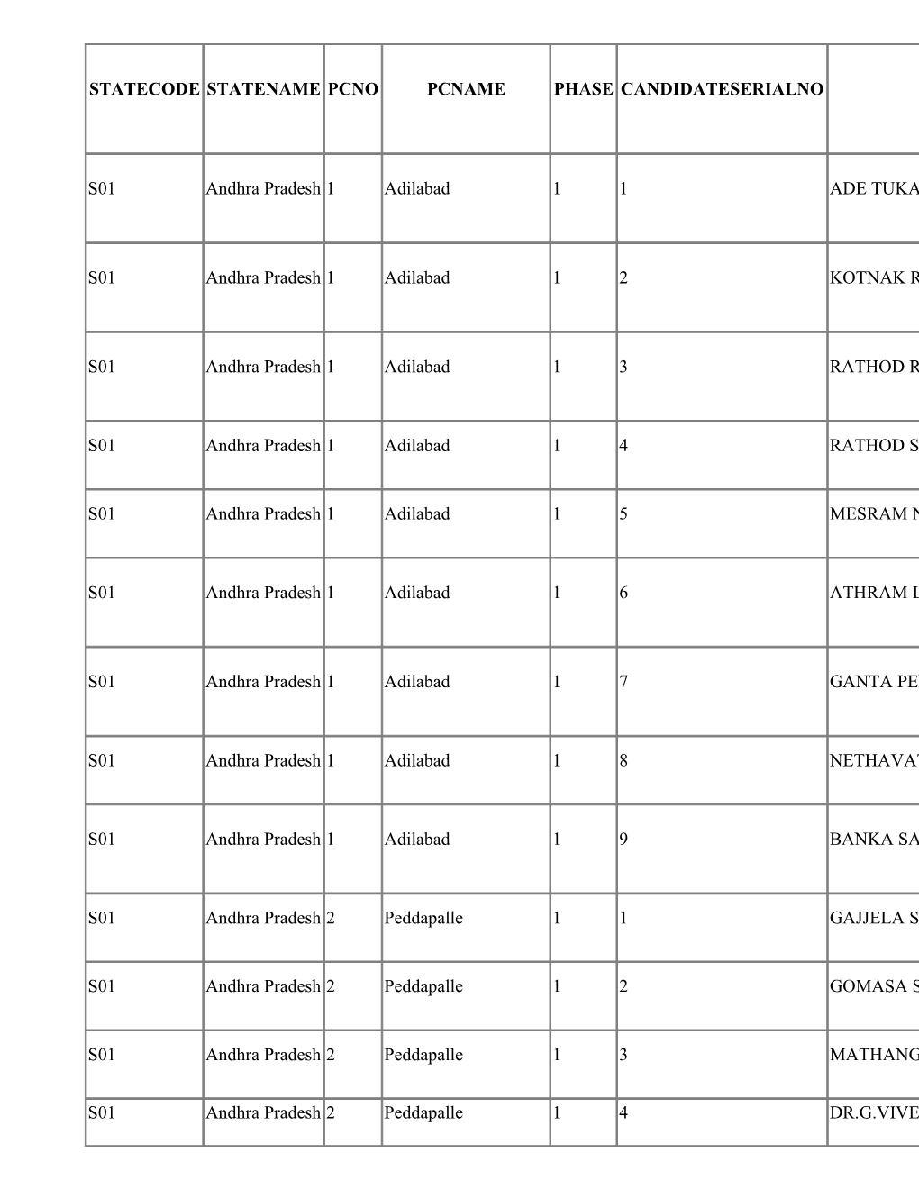 Statecode Statename Pcno Pcname Phase Candidateserialno