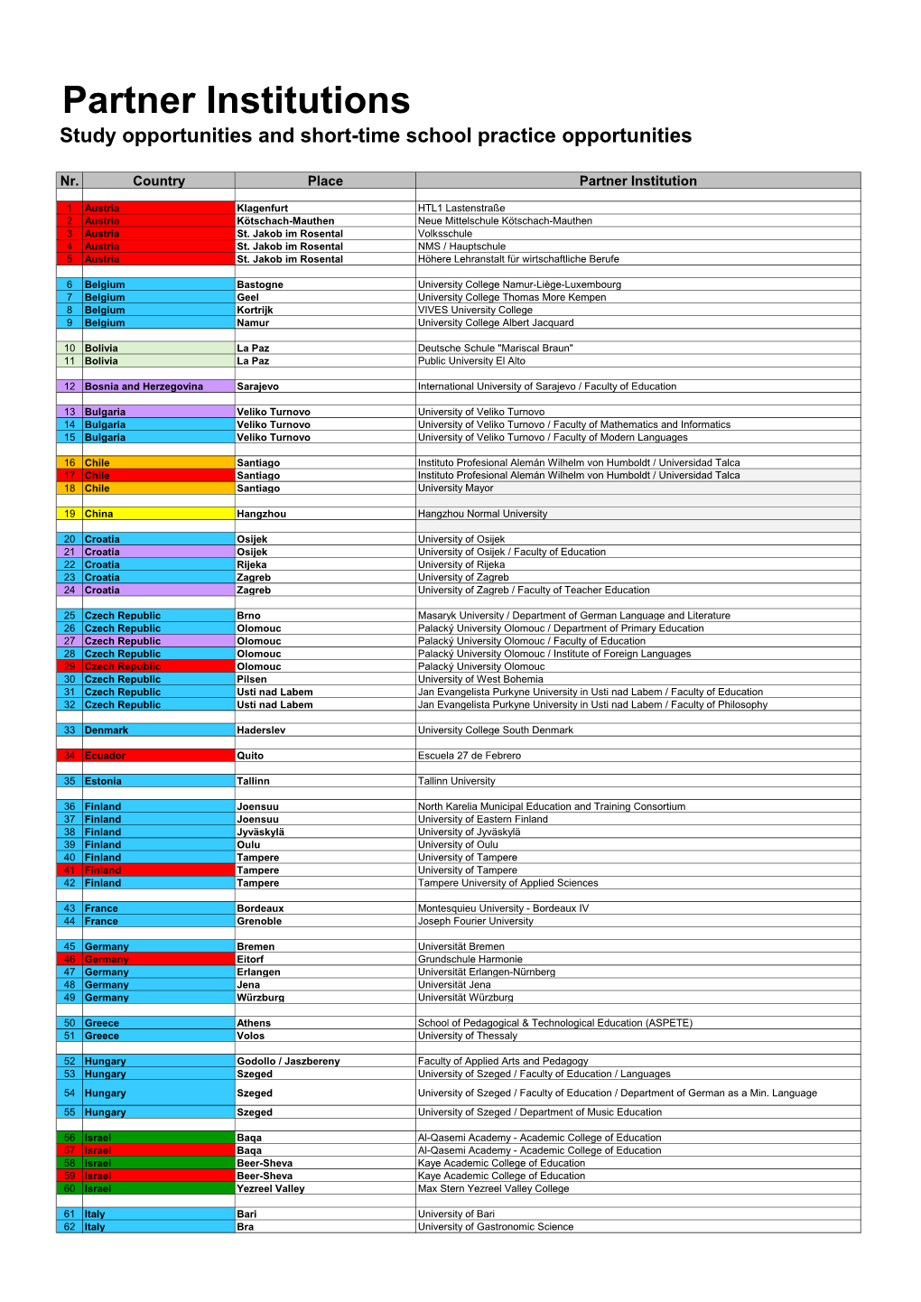 Partner Institutions Study Opportunities and Short-Time School Practice Opportunities