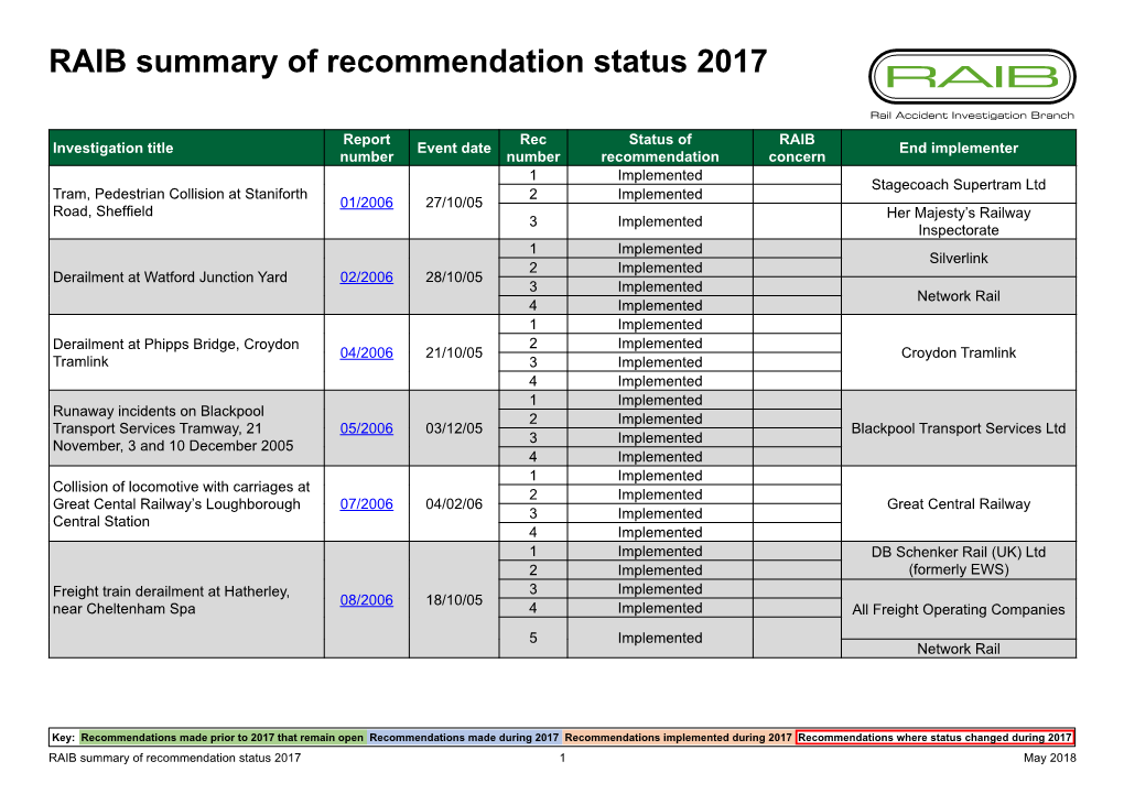 RAIB Summary of Recommendation Status 2017