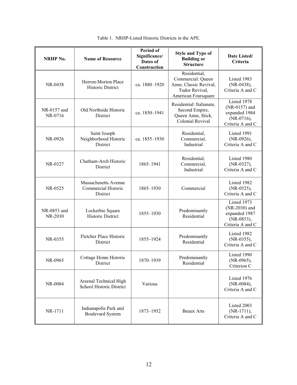 Tables and Historic Context