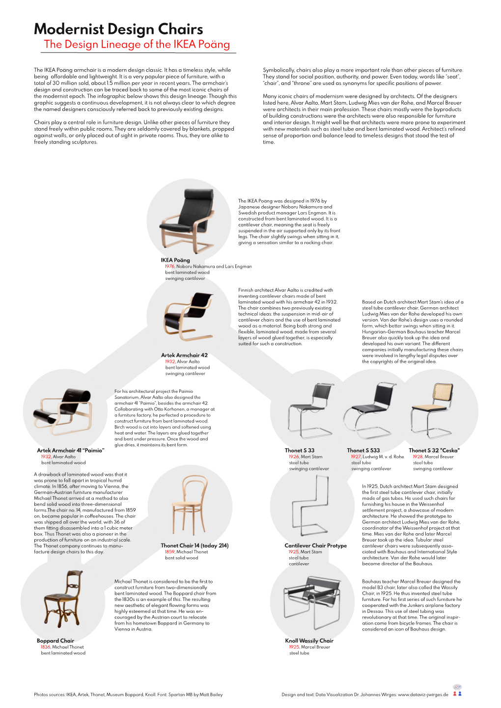 Modernist Design Chairs the Design Lineage of the IKEA Poäng