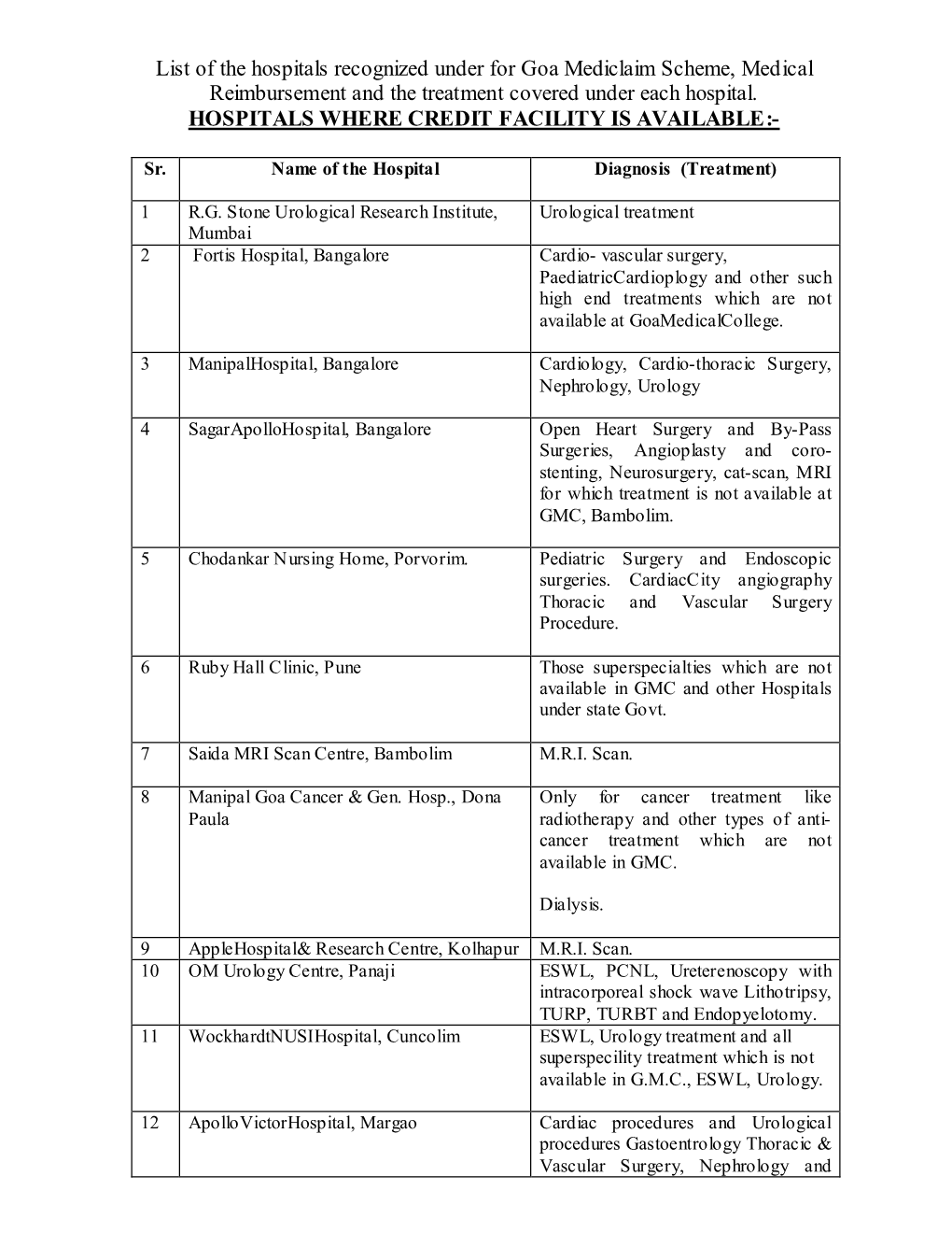 List of the Hospitals Recognized Under for Goa Mediclaim Scheme, Medical Reimbursement and the Treatment Covered Under Each Hospital