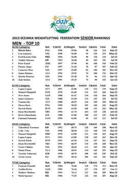 MEN - TOP 10 56 KG Category; Nat