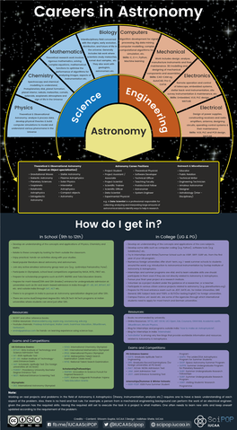 Careers in Astronomy Poster by IUCAA Scipop