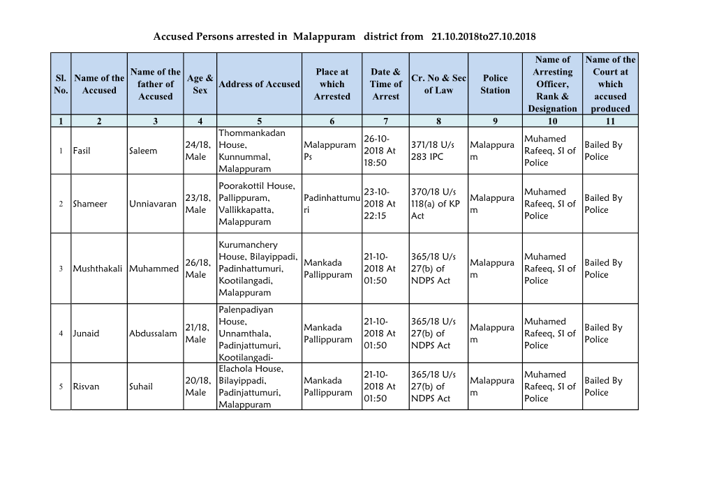 Accused Persons Arrested in Malappuram District from 21.10.2018To27.10.2018