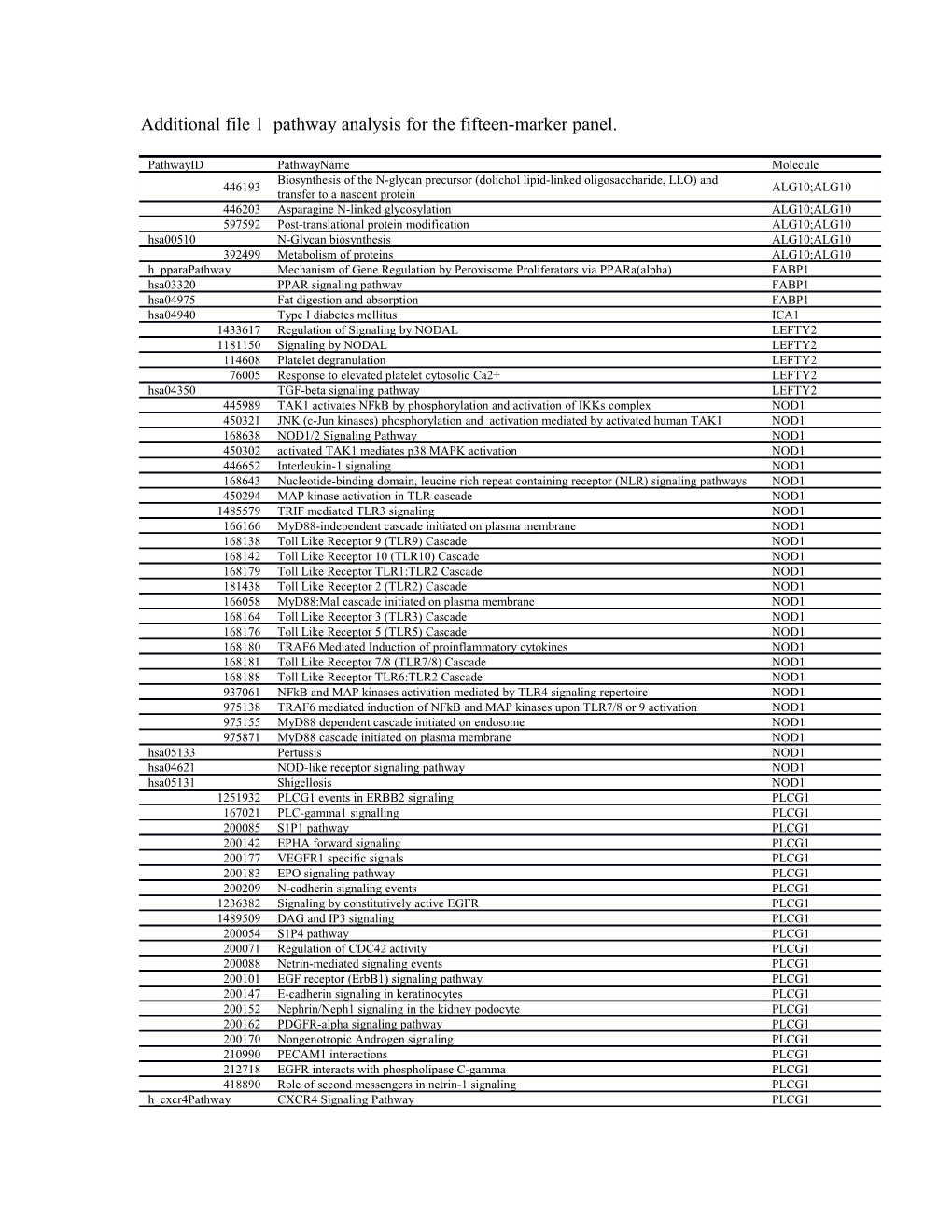 Additional File 1 Pathway Analysis for the Fifteen-Marker Panel