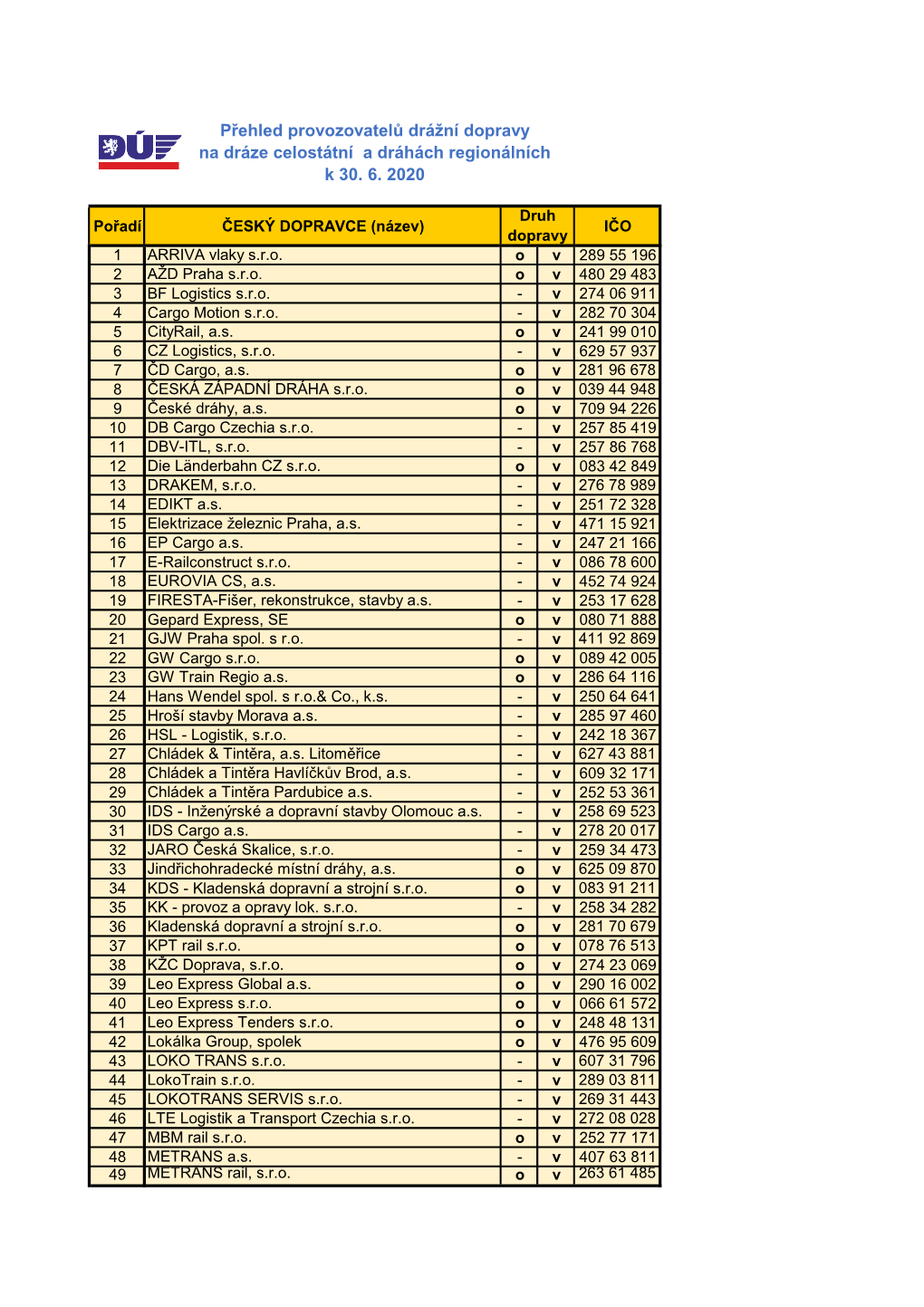 Přehled Provozovatelů Drážní Dopravy Na Dráze Celostátní a Dráhách Regionálních K 30
