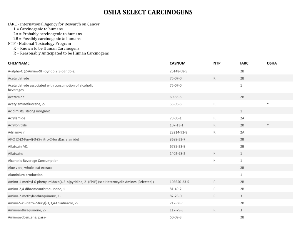 Osha Select Carcinogens