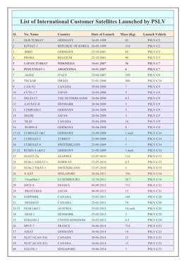 List of International Customer Satellites Launched by PSLV