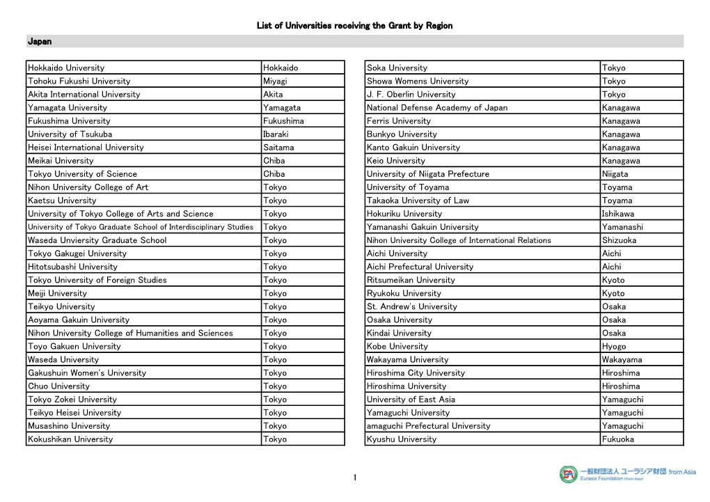 List of Universities Receiving the Grant by Region Japan Hokkaido