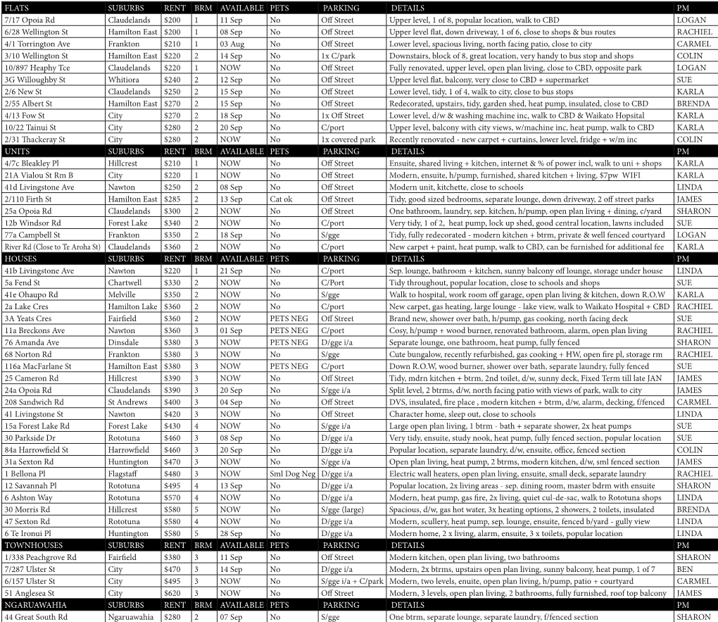 FLATS SUBURBS RENT BRM AVAILABLE PETS PARKING DETAILS PM 7/17 Opoia Rd Claudelands $200 1 11 Sep No Off Street Upper Level, 1 Of