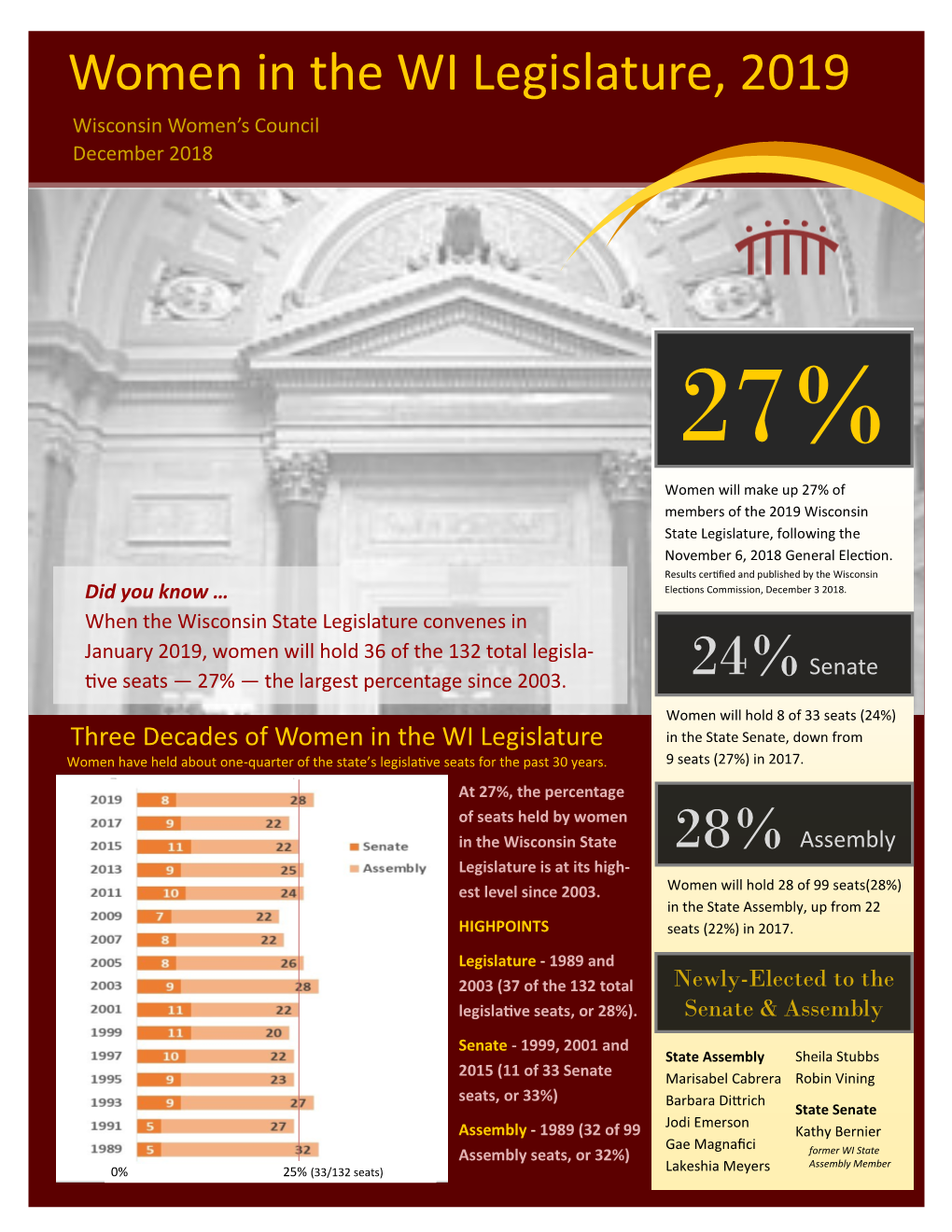 Women in the WI Legislature, 2019 Wisconsin Women’S Council December 2018