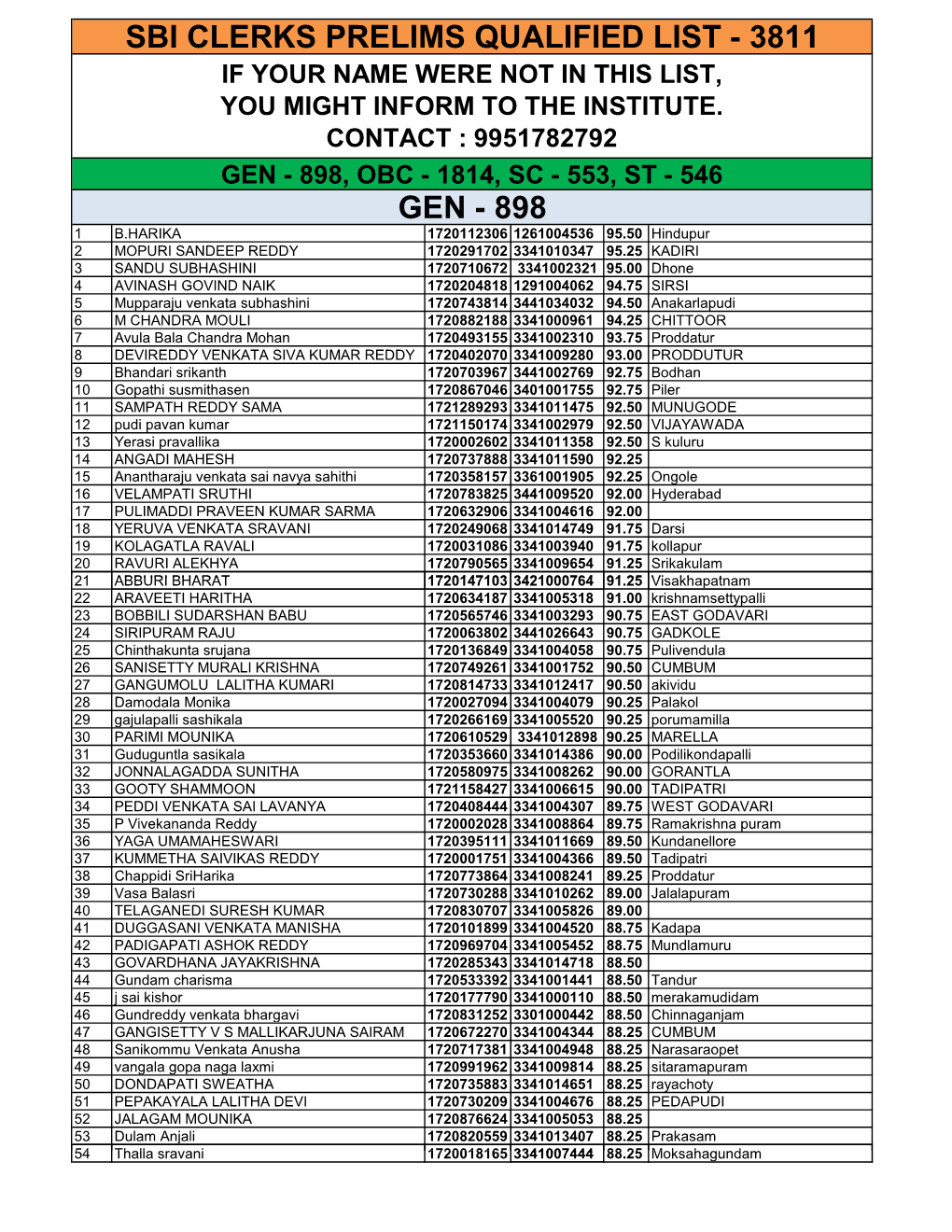 Sbi Clerks Prelims Qualified List - 3811 If Your Name Were Not in This List, You Might Inform to the Institute