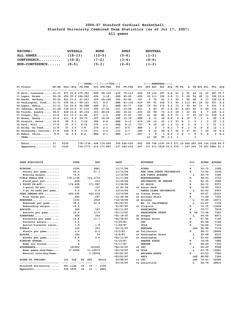 2006-07 Stanford Cardinal Basketball Stanford University Combined Team Statistics (As of Jul 17, 2007) All Games