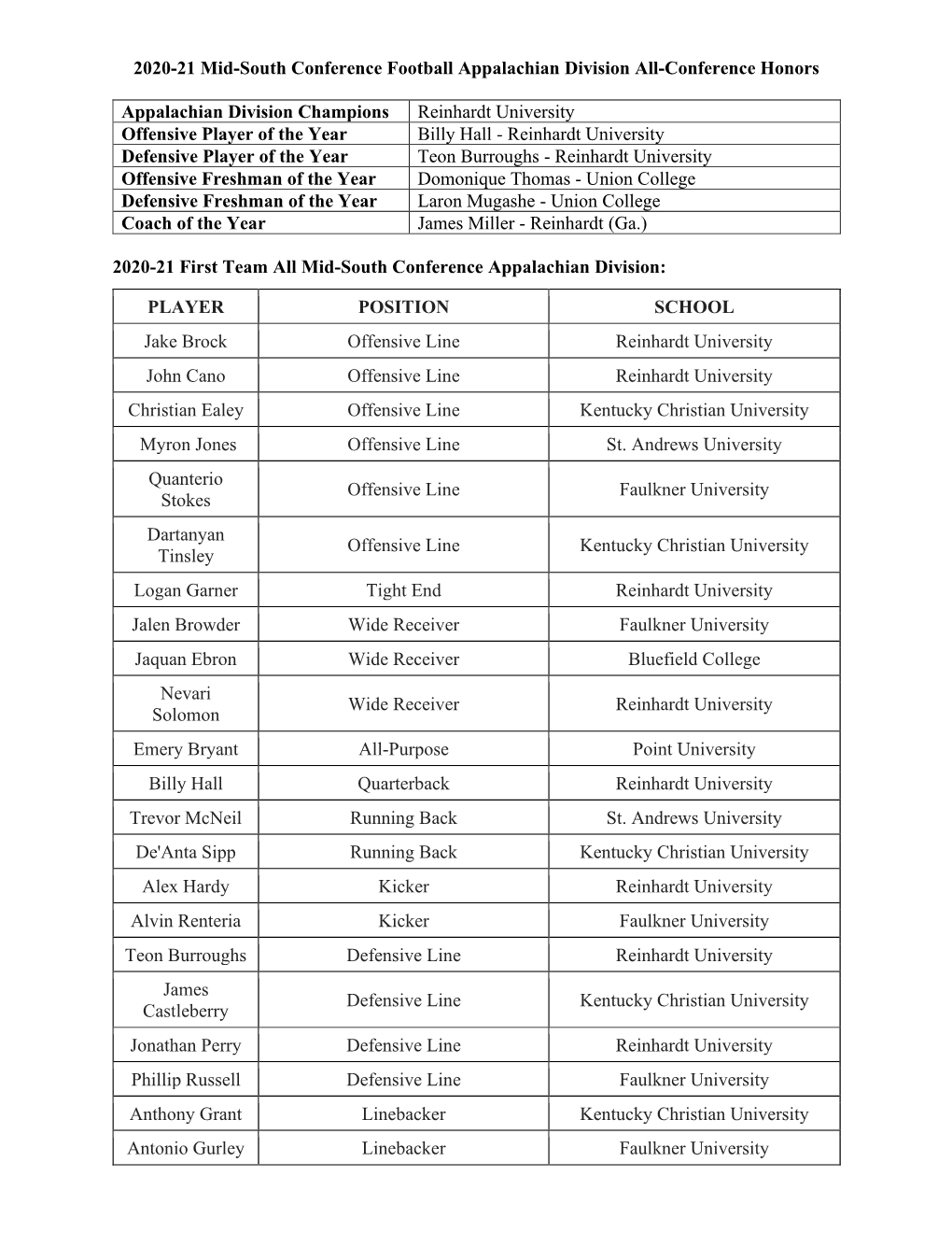 2020-21 Mid-South Conference Football Appalachian Division All-Conference Honors