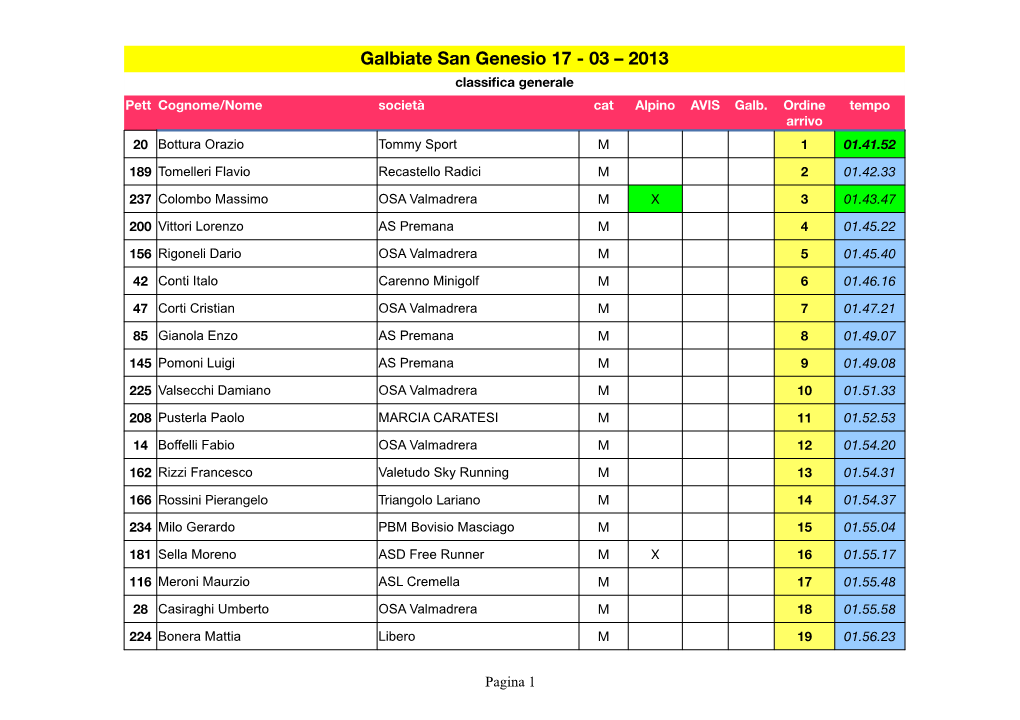 Galbiate San Genesio 17 - 03 – 2013 Classifica Generale Pett Cognome/Nome Società Cat Alpino AVIS Galb