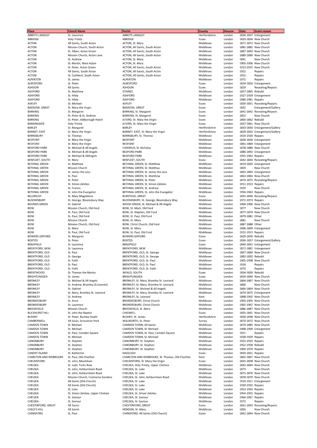 Place Church Name Parish County Diocese Date Grant Reason ABBOTS LANGLEY St. Laurence ABBOTS LANGLEY Hertfordshire London 1836-1