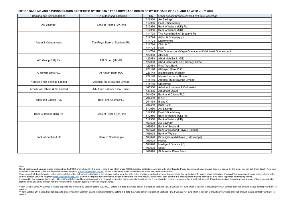 List of Banking and Savings Brands Protected by the Same Fscs