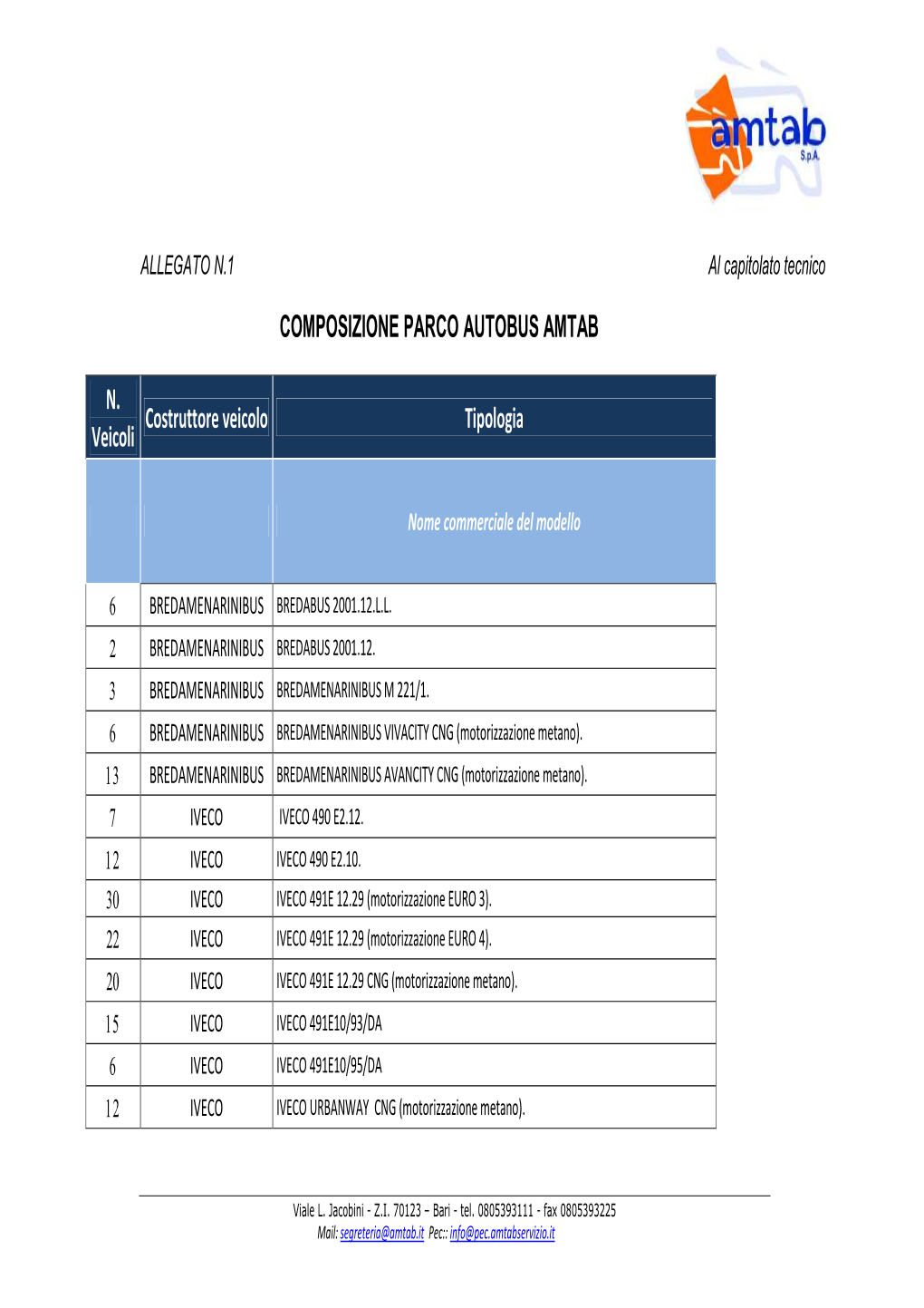 Composizione Parco Autobus Amtab