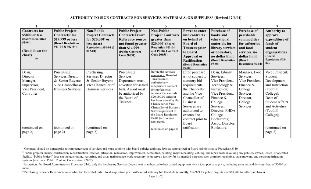 Authority to Sign Contracts for Services, Materials, Or Supplies