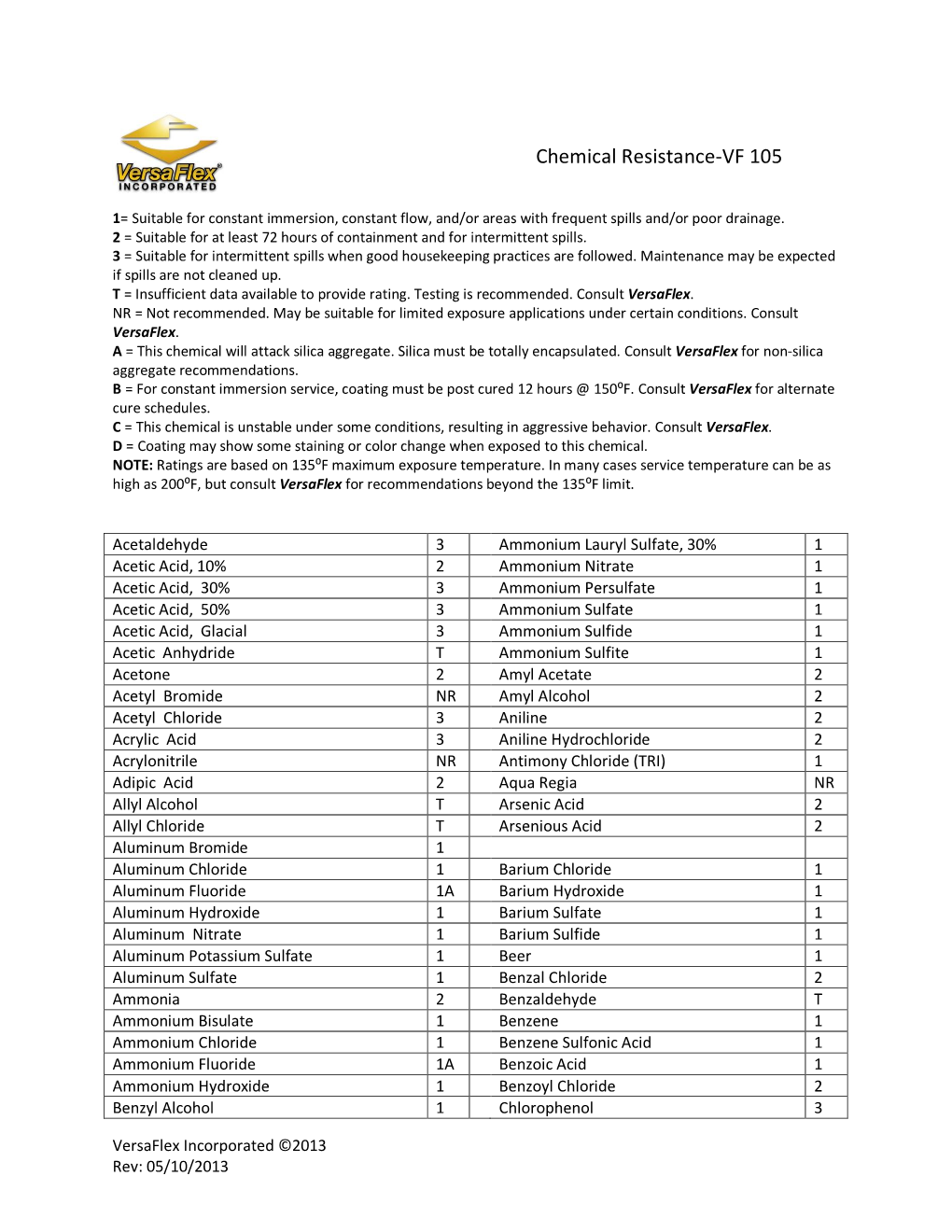 Chemical Resistance-VF 105