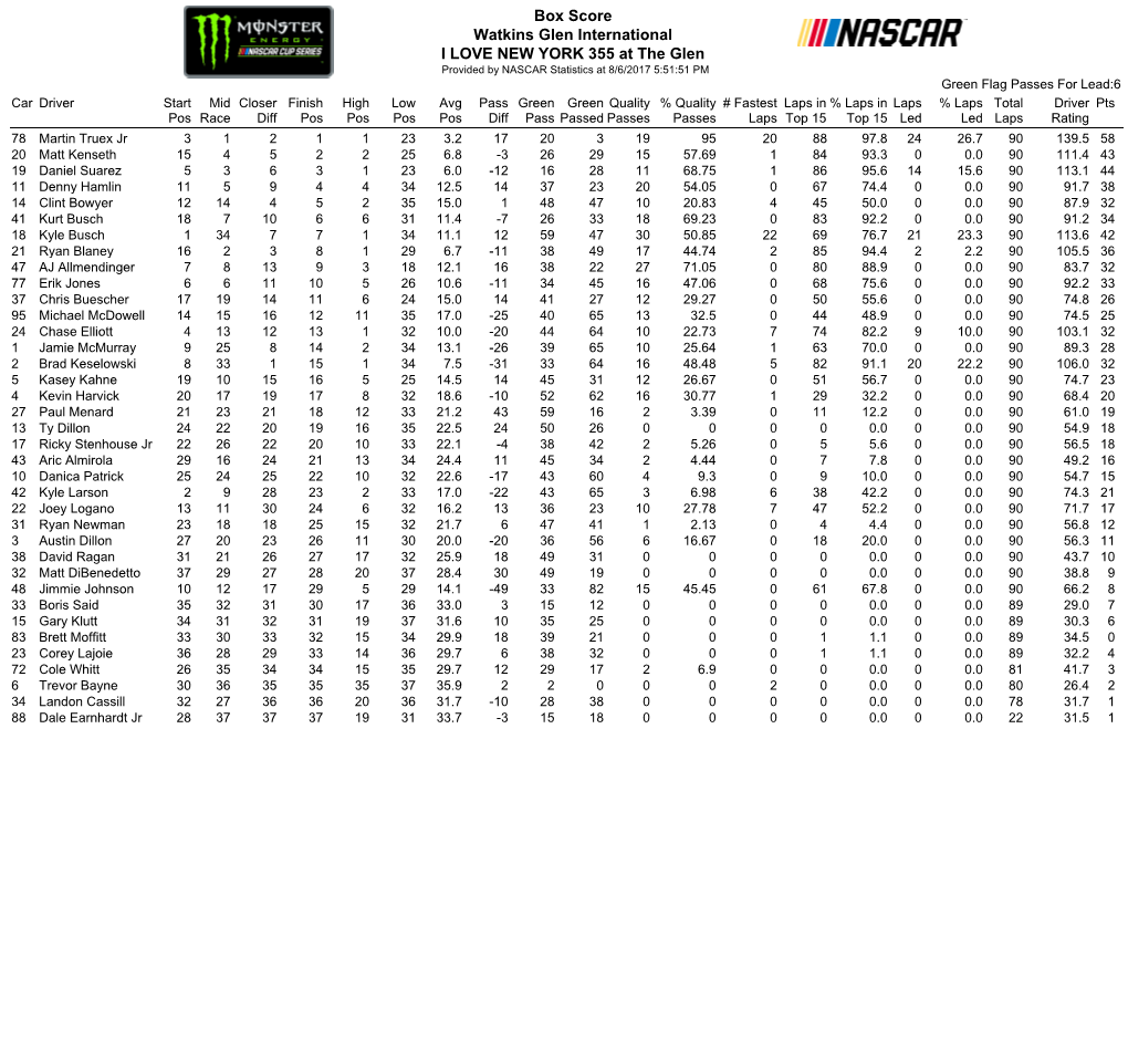 Box Score Watkins Glen International I LOVE NEW YORK 355 at the Glen