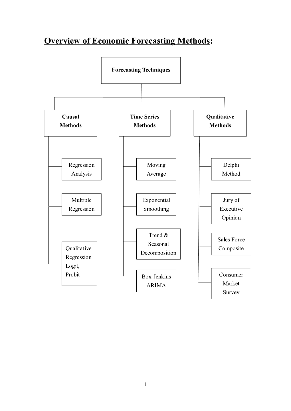 Overview of Economic Forecasting Methods