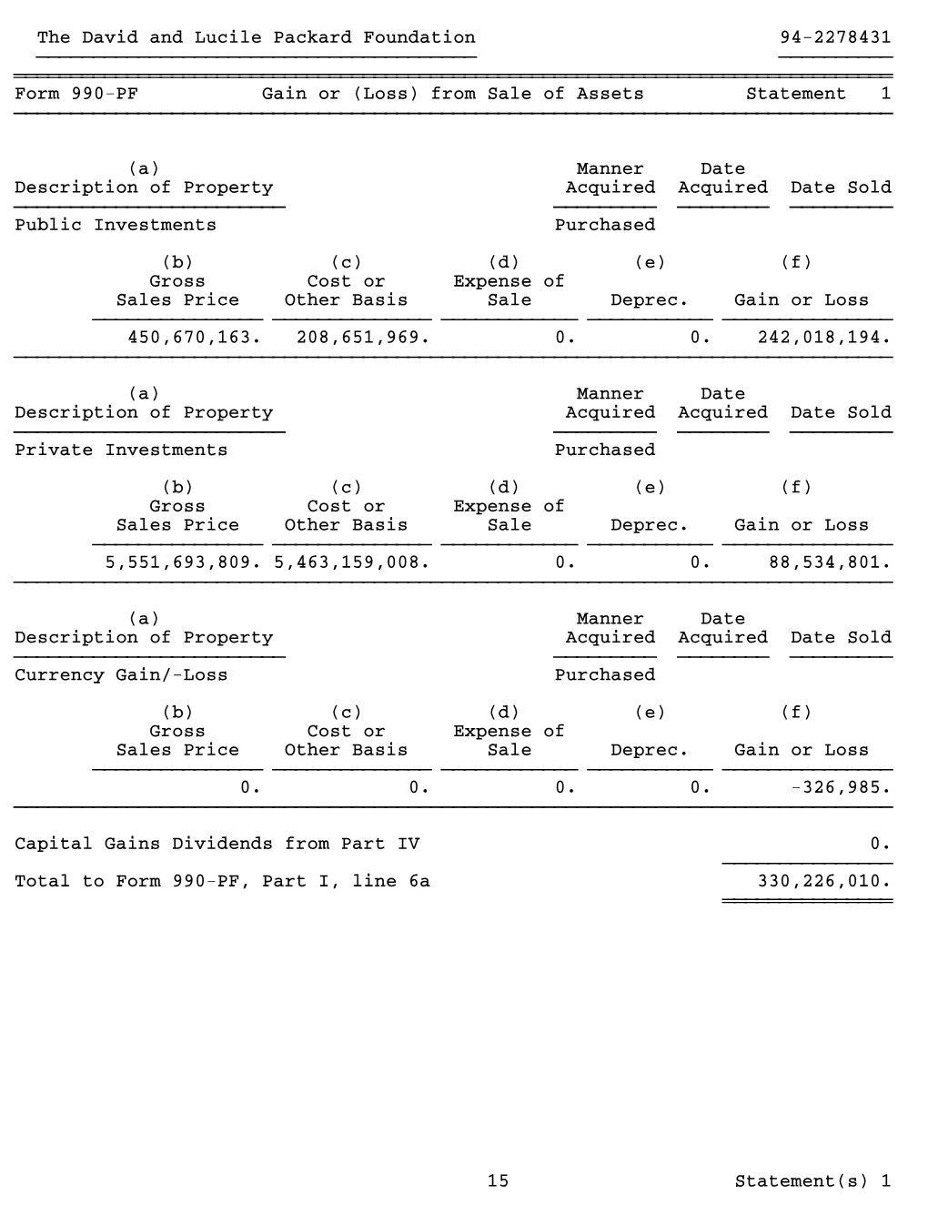 Form 990-PF Gain Or