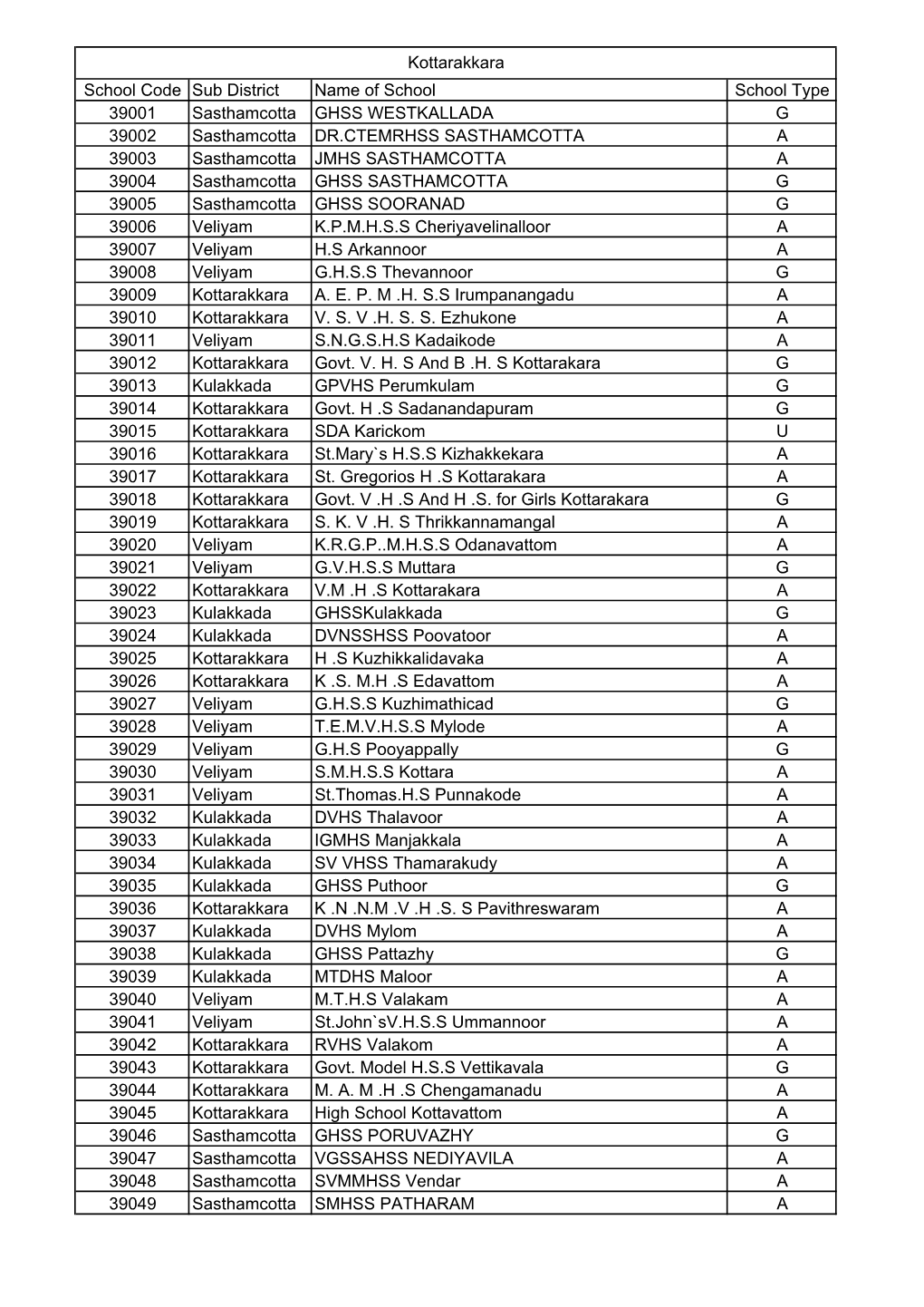 Kottarakkara School Code Sub District Name of School School Type