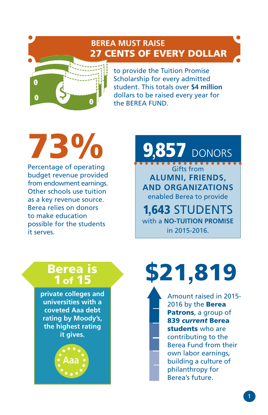 Berea-By-The-Numbers-2016.Pdf