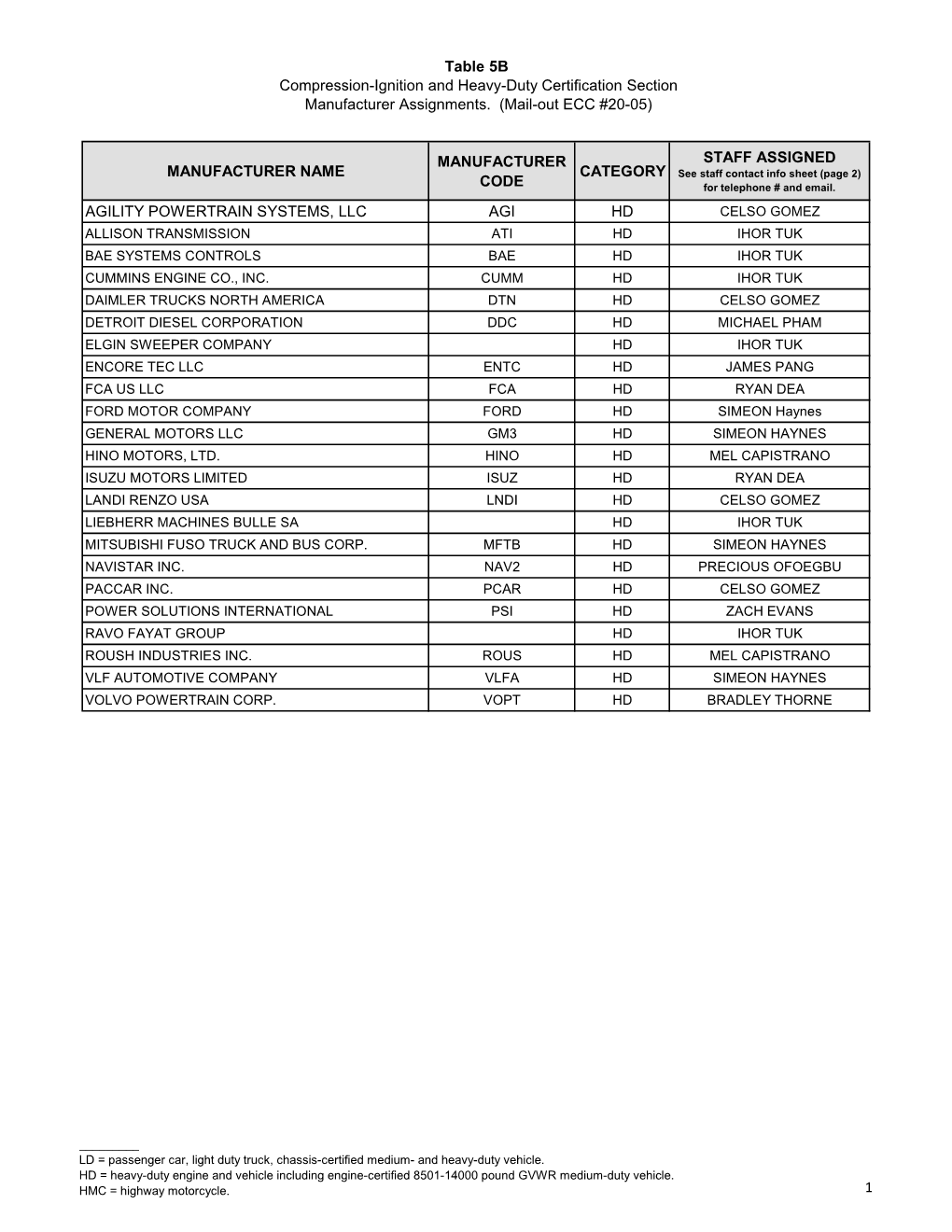 Table 5B: Compression Ignition and Heavy-Duty Certification