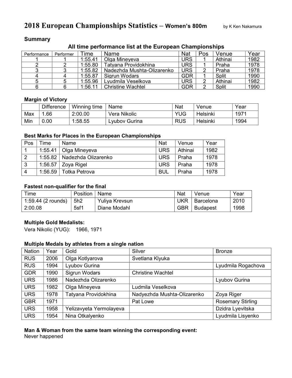 2018 European Championships Statistics – Women’S 800M by K Ken Nakamura