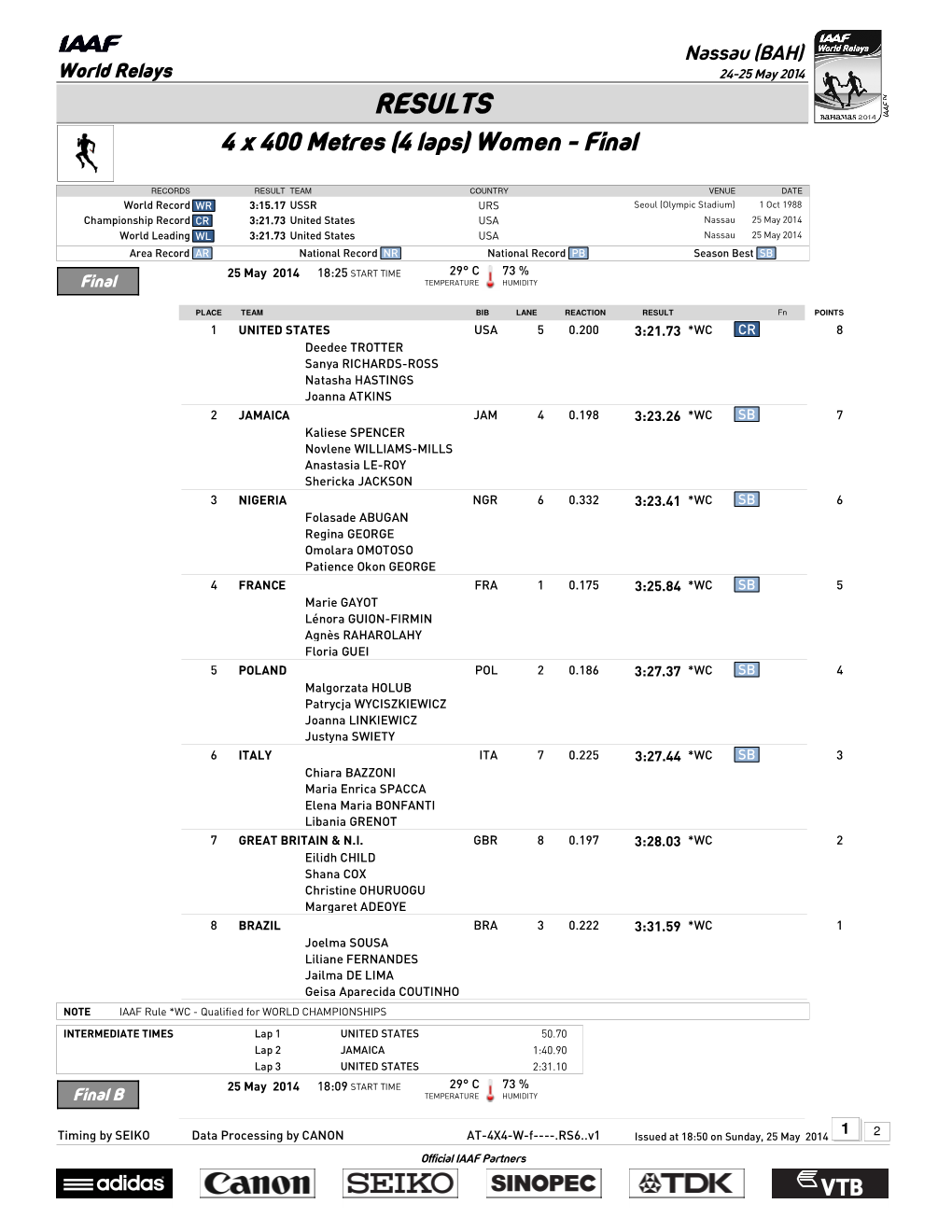 RESULTS 4 X 400 Metres (4 Laps) Women - Final