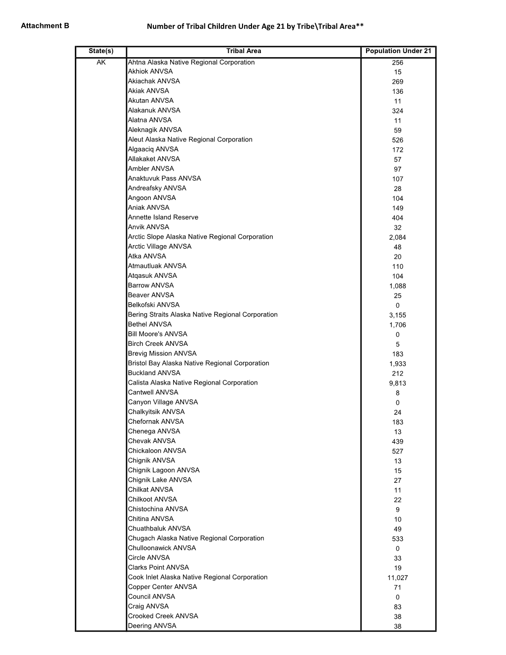 Attachment B Number of Tribal Children Under Age 21 by Tribe\Tribal Area**