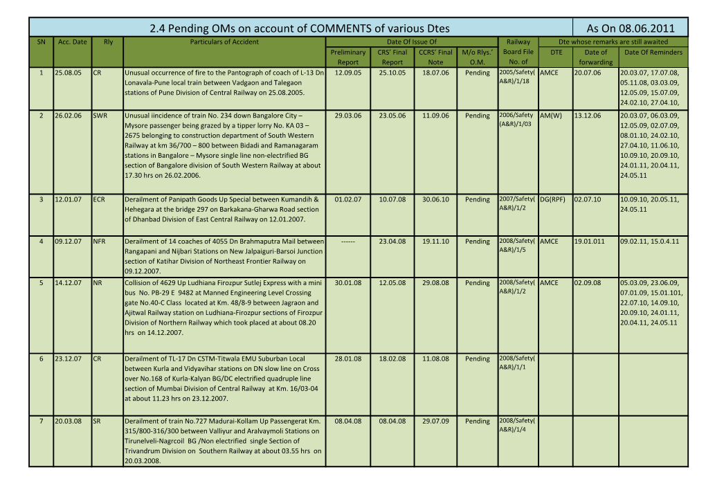 2.4 Pending Oms on Account of COMMENTS of Various Dtes As on 08.06.2011 SN Acc