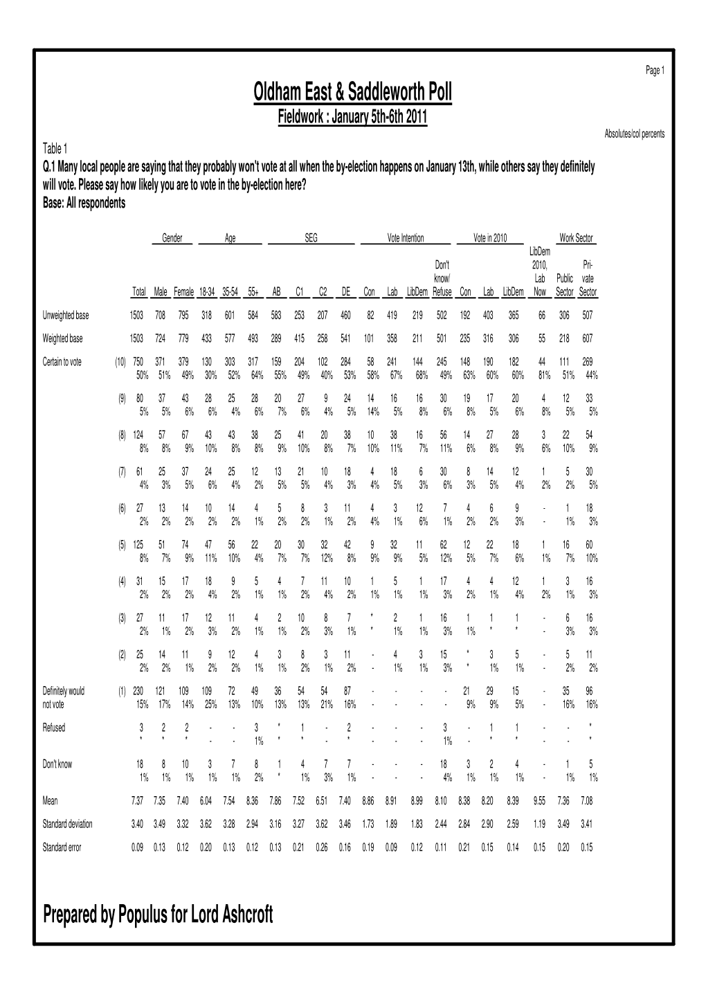 Oldham East & Saddleworth Poll Prepared by Populus for Lord Ashcroft