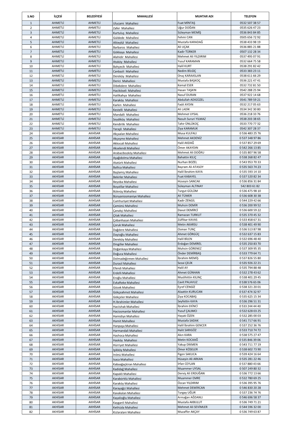 S.No Ilçesi Belediyesi Mahallesi Muhtar Adi Telefon