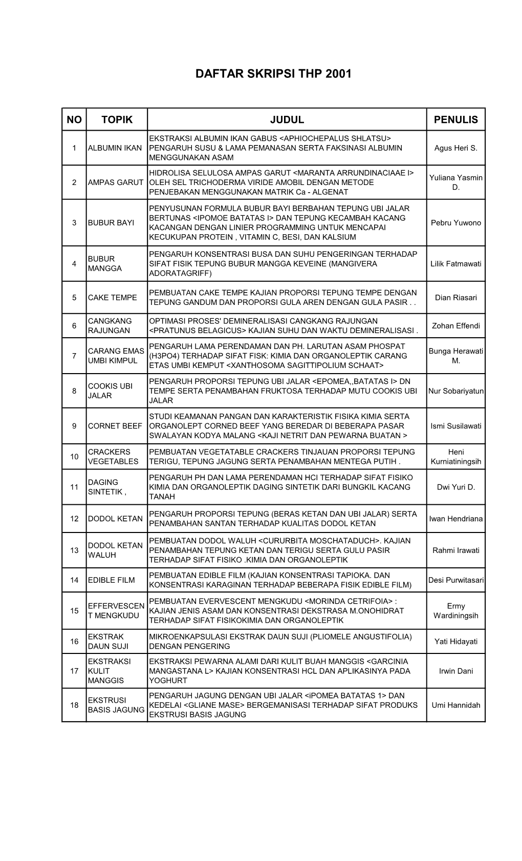 Daftar Skripsi Thp 2001