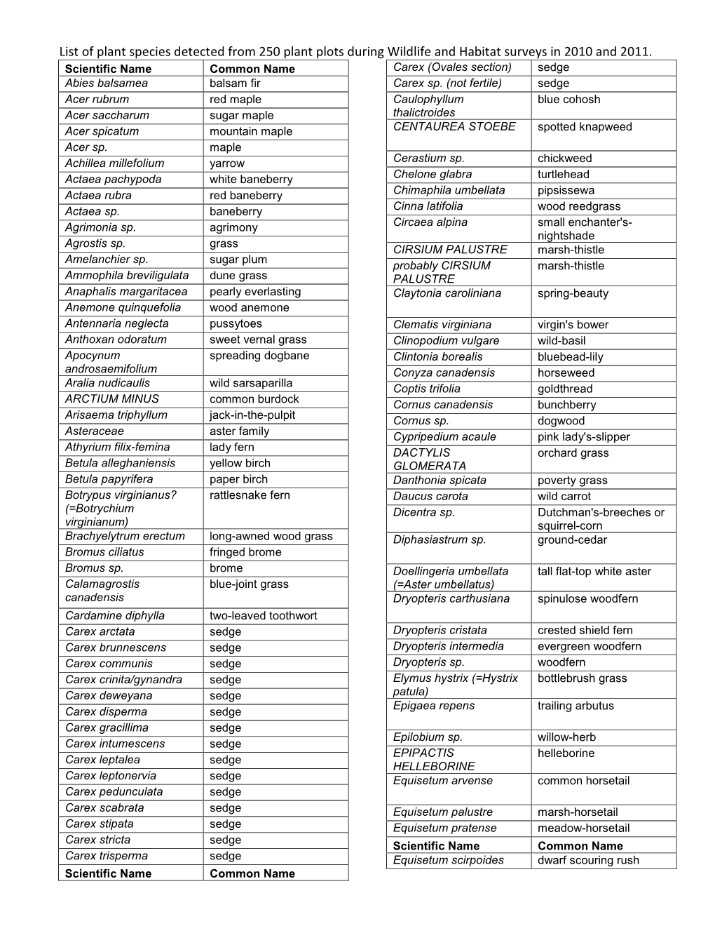 List of Plant Species Detected from 250 Plant Plots During Wildlife and Habitat Surveys in 2010 and 2011